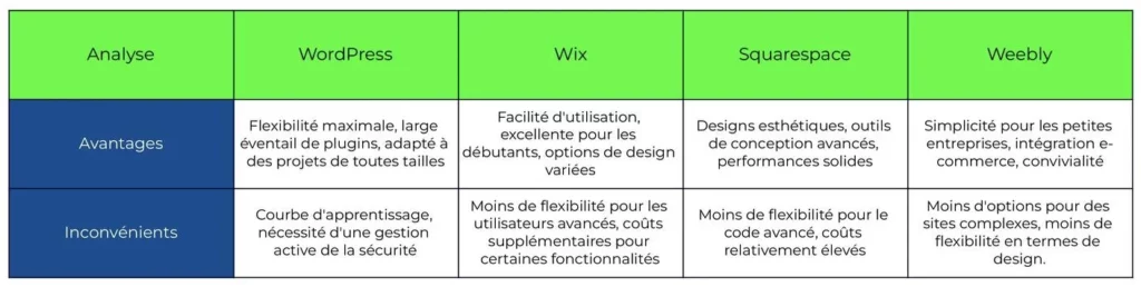 Analyse des plateforme de création de site