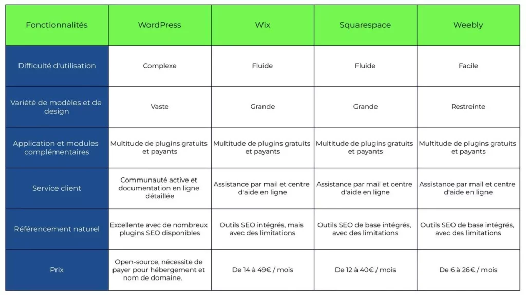 Tableau comparatif des plateformes de création de site