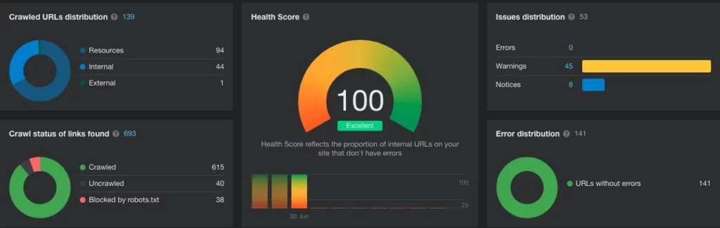 Résultat de santé d'un site suite à un crawl Ahrefs