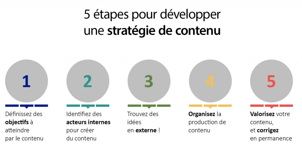 Les 5 étapes pour développer une stratégie de contenu