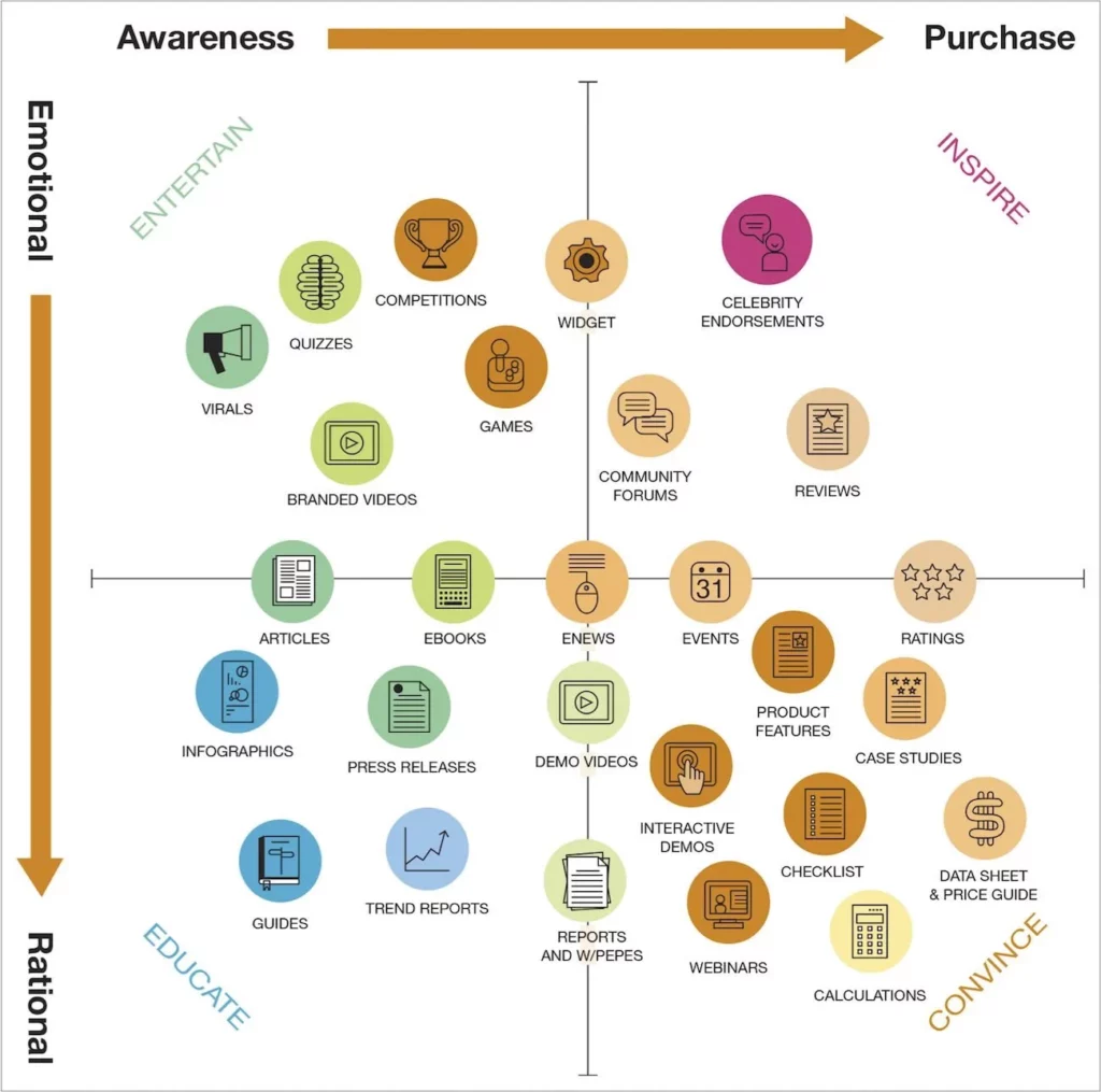 Choisir le bon format pour votre marketing de contenu