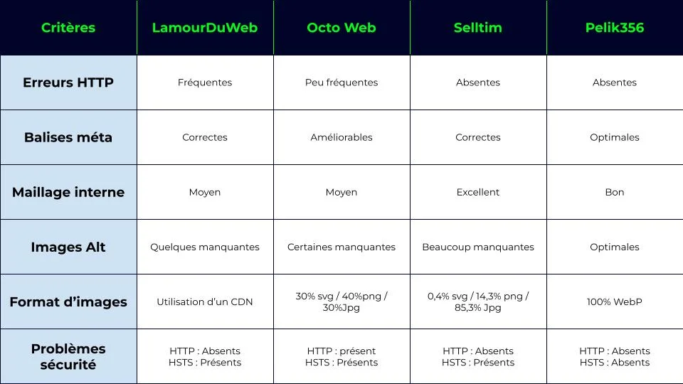 Tableau comparatif des agences web à Lorient