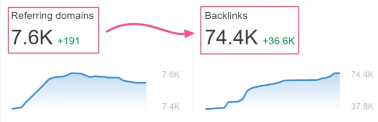 Différence entre backlink versus referring domain