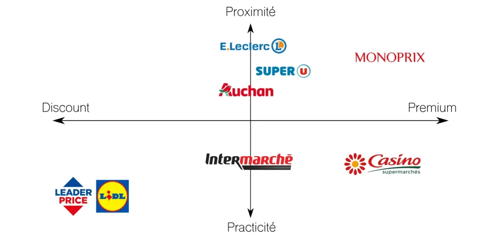 La carte de positionnement permet de représenter où se situent les acteurs du marché