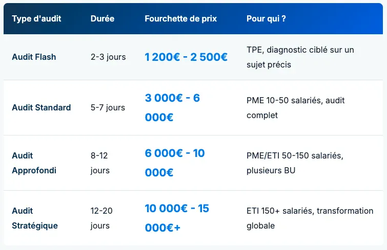 Les fourchettes de prix d'un audit commercial en 2026