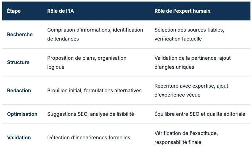 L'approche hybride : IA assistée, humain validé