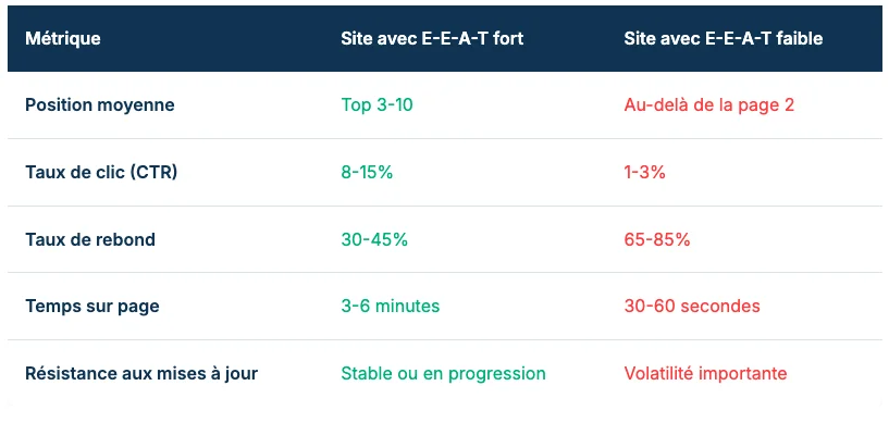 Impact réel de l'EEAT de Google sur votre SEO