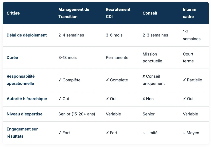 Qu'est ce que le management de transition