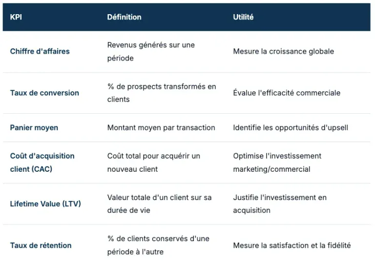 Exemples des mesures de la performance et des KPIs