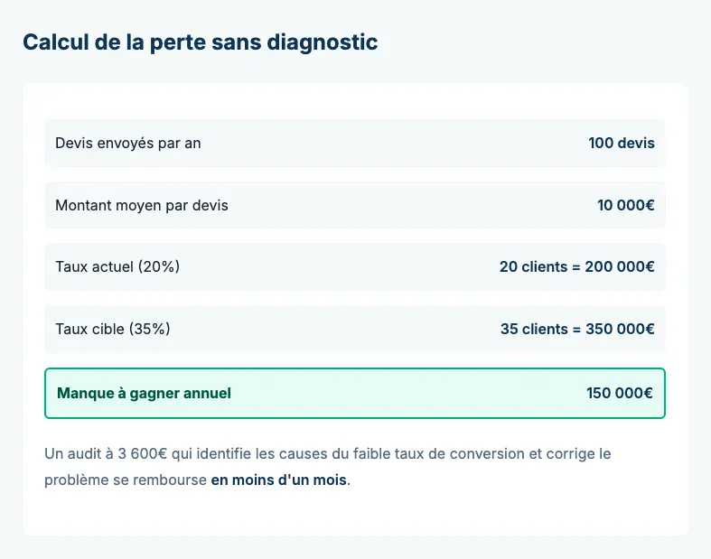 Ne pas faire d'audit quand vous en avez besoin coûte bien plus cher que l'audit lui-même.