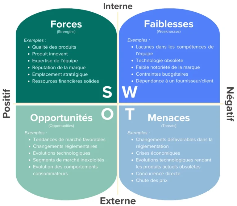 Exemple d'un swot a réaliser pour une stratégie de développement commercial
