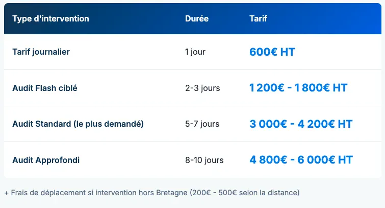 Pour vous donner une vision claire de ce que représente concrètement un audit commercial, voici mon offre détaillée :