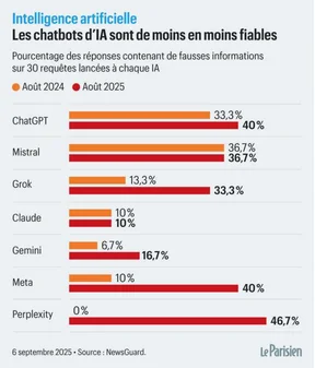 Taux d'hallucination des différentes LLM