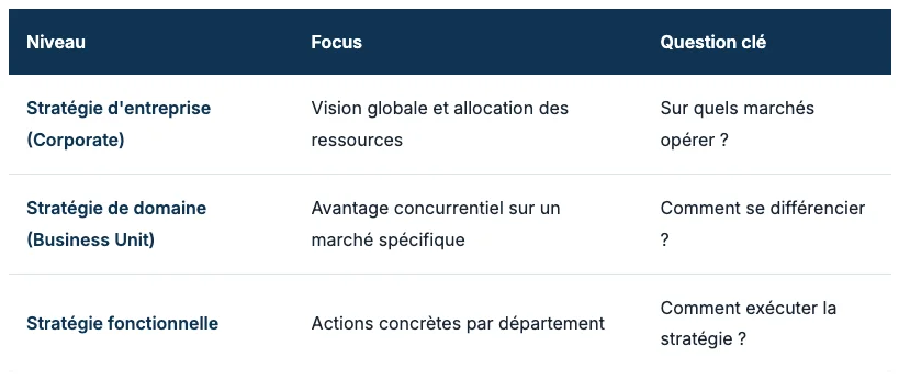Pour comprendre la stratégie de développement commercial, il faut distinguer les trois niveaux